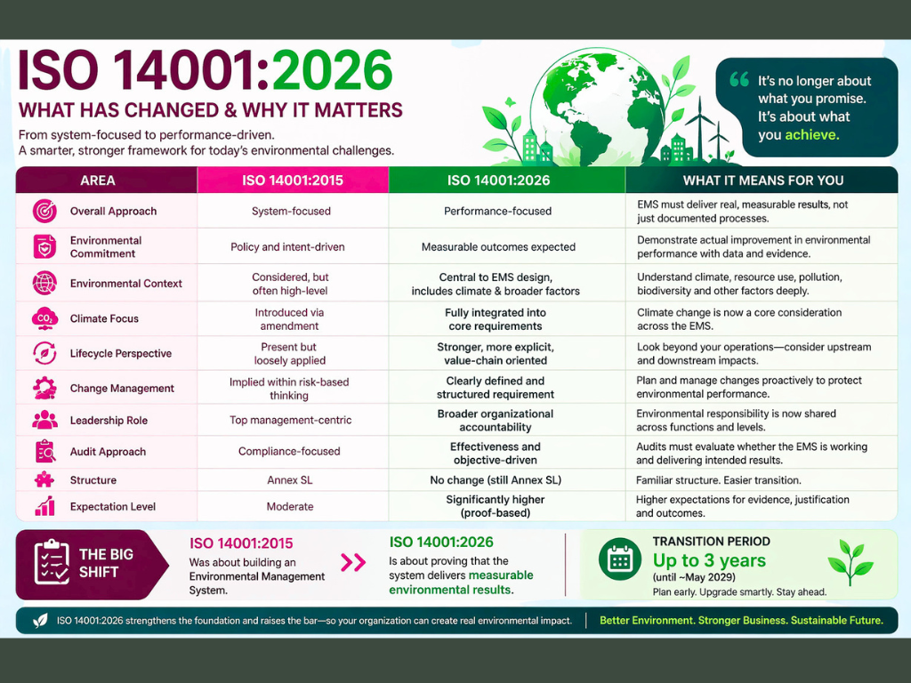ISO14001:2026